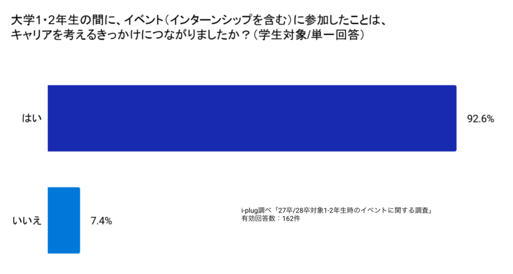 Q5 大学1・2年生の間に、イベント(インターンシップを含む)に参加したことは、キャリアを考えるきっかけにつながりましたか?(学生対象/単一回答)