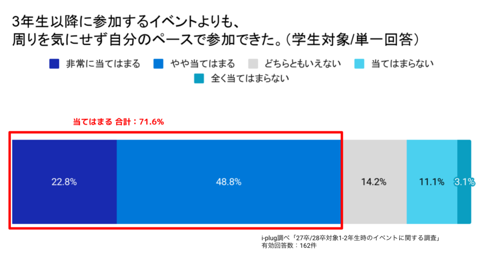 Q12 3年生以降に参加するイベントよりも、周りを気にせず自分のペースで参加できた。(学生対象/単一回答)