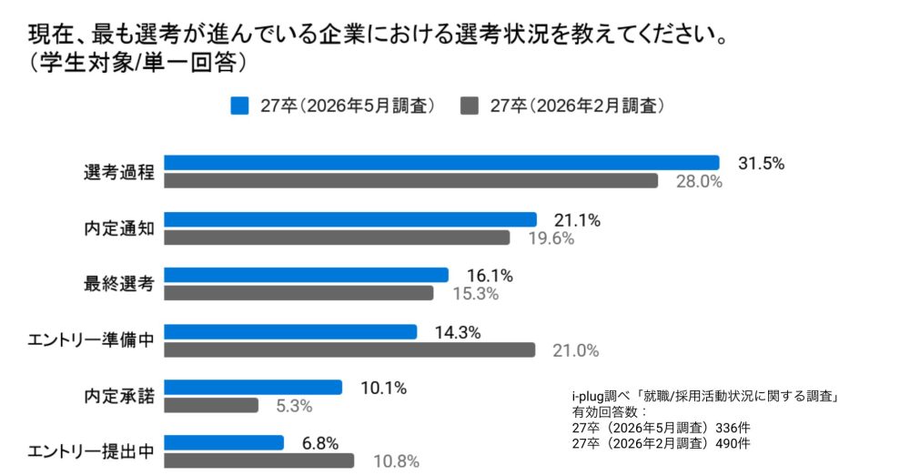 Q2 現在、最も選考が進んでいる企業における選考状況を教えてください。(学生対象/単一回答)
