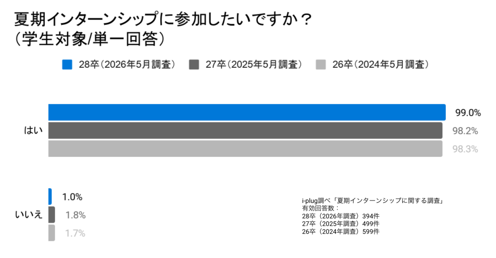 Q1 夏期インターンシップに参加したいですか？（学生対象/単一回答）