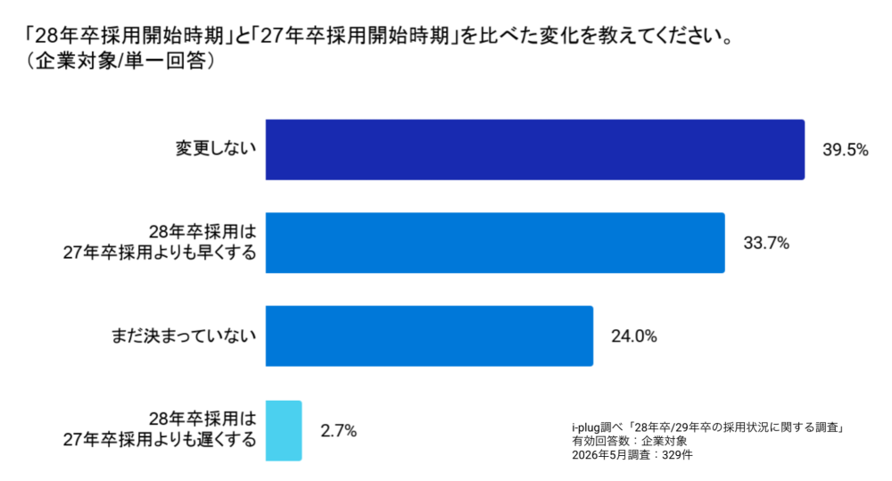 Q2 「28年卒採用開始時期」と「27年卒採用開始時期」を比べた変化を教えてください。(企業対象/単一回答)
