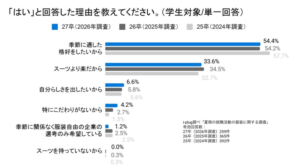 Q2. Q1にて「はい」と回答した理由を教えてください。(学生対象/単一回答)
