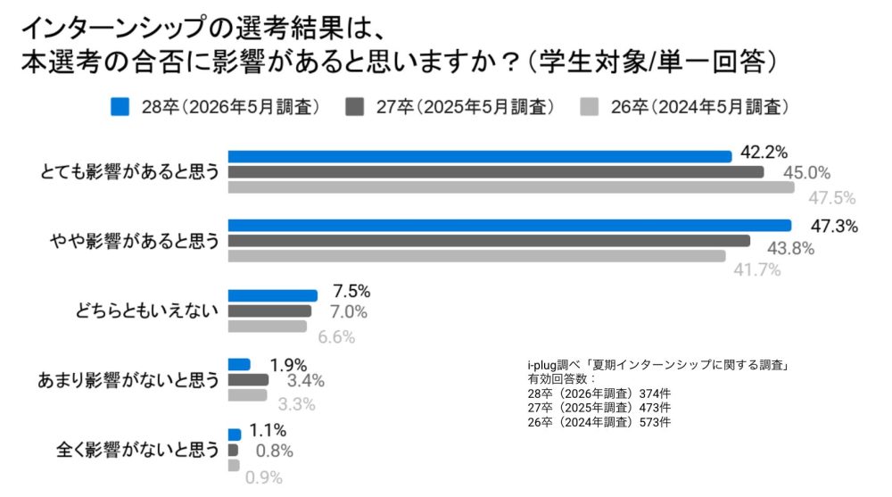 Q4 インターンシップの選考結果は、本選考の合否に影響があると思いますか？（学生対象/単一回答）