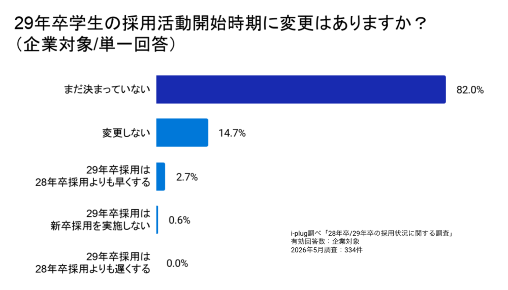 Q4 29年卒学生の採用活動開始時期に変更はありますか?(企業対象/単一回答)