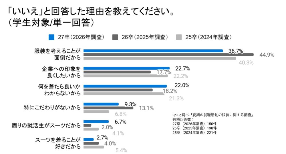 Q4 Q1にて「いいえ」と回答した理由を教えてください。(学生対象/単一回答)
