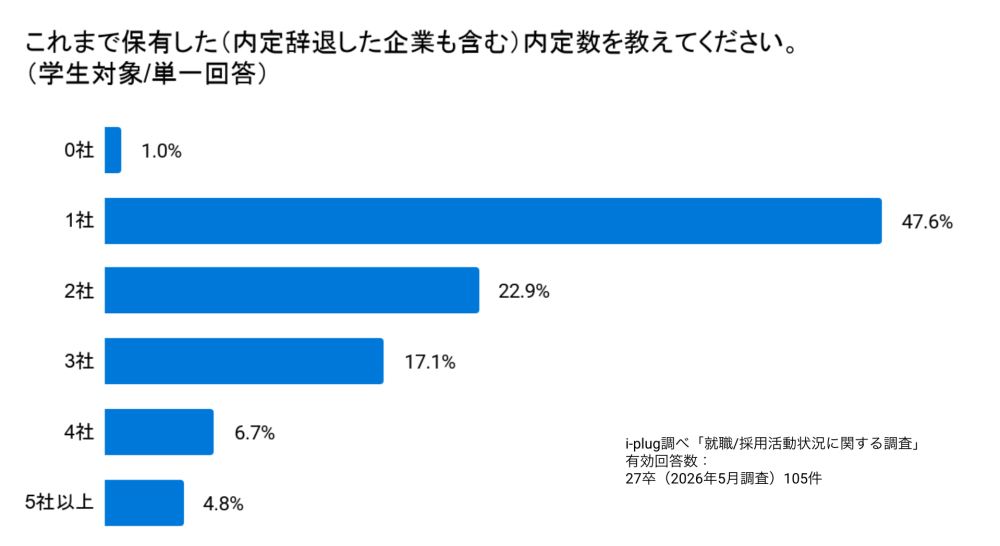 Q3 これまで保有した(内定辞退した企業も含む)内定数を教えてください。(学生対象/単一回答)