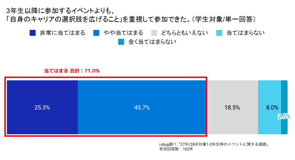 Q9 3年生以降に参加するイベントよりも、「自身のキャリアの選択肢を広げること」を重視して参加できた。(学生対象/単一回答)
