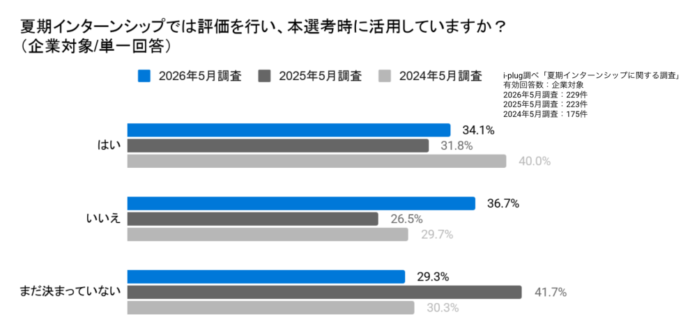 Q8 夏期インターンシップでは評価を行い、本選考時に活用していますか？（企業対象/単一回答）