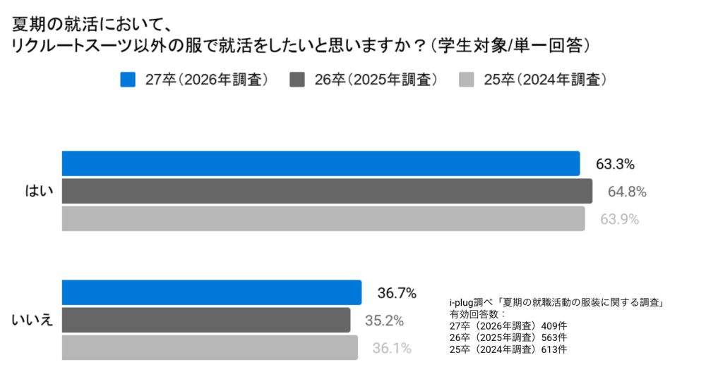 Q1.夏期の就活において、リクルートスーツ(ジャケット/かつ男性の場合はネクタイ着用)以外の服で就活をしたいと思いますか?(学生対象/単一回答)