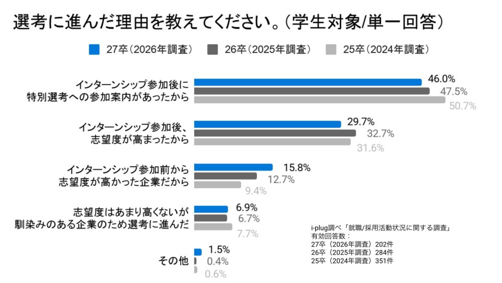 Q6 選考に進んだ理由を教えてください。(学生対象/単一回答)