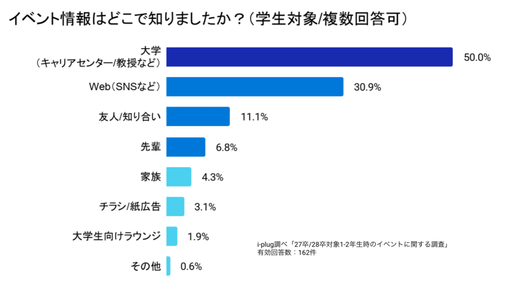 Q6 イベント情報はどこで知りましたか?(学生対象/複数回答可)
