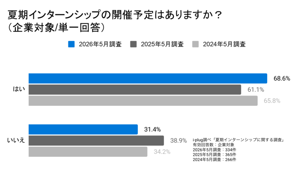 Q6 夏期インターンシップの開催予定はありますか？（企業対象/単一回答）