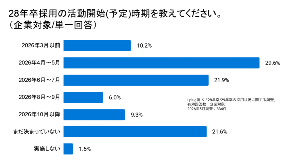 Q1 28年卒採用の活動開始(予定)時期を教えてください。(企業対象/単一回答)