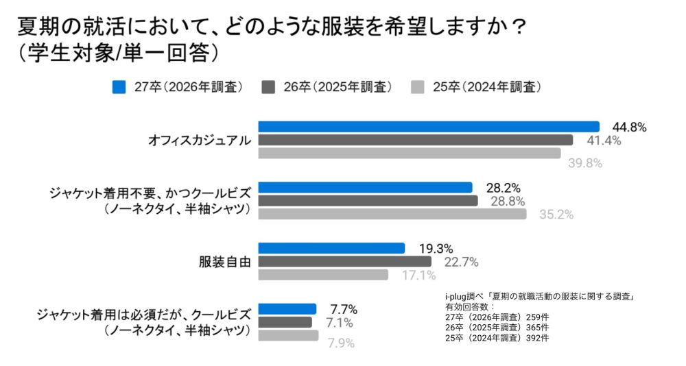 Q3 夏期の就活において、どのような服装を希望しますか?(学生対象/単一回答)