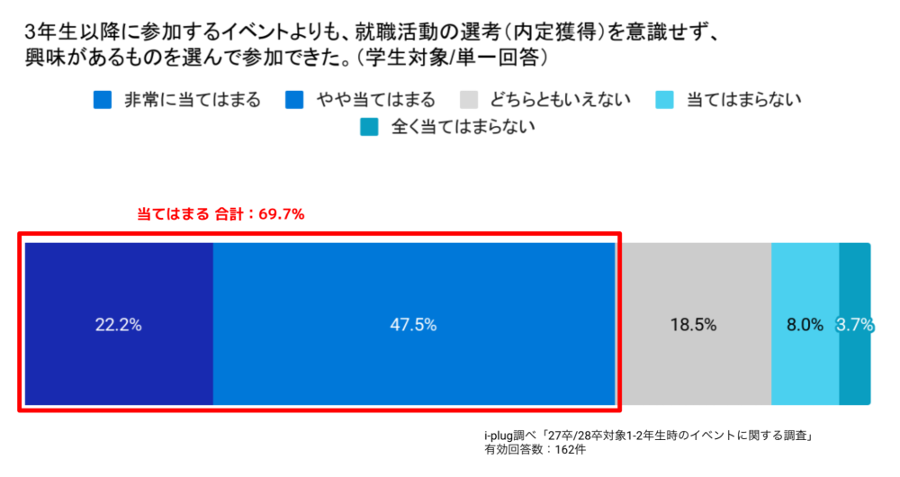 Q7 3年生以降に参加するイベントよりも、就職活動の選考(内定獲得)を意識せず、興味があるものを選んで参加できた。(学生対象/単一回答)