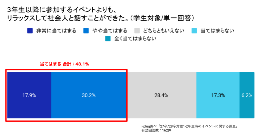 Q11 3年生以降に参加するイベントよりも、リラックスして社会人と話すことができた。(学生対象/単一回答)
