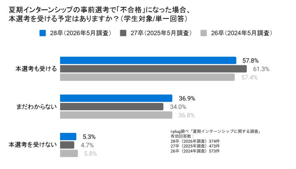 Q5 夏期インターンシップの事前選考で「不合格」になった場合、本選考を受ける予定はありますか？（学生対象/単一回答）