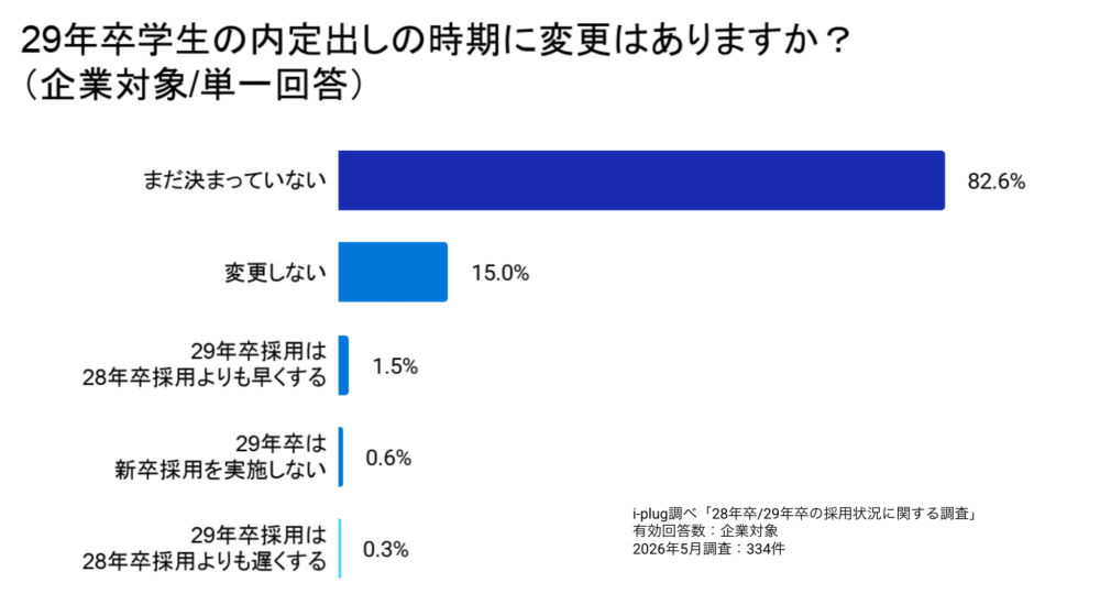 Q5 29年卒学生の内定出しの時期に変更はありますか?(企業対象/単一回答)