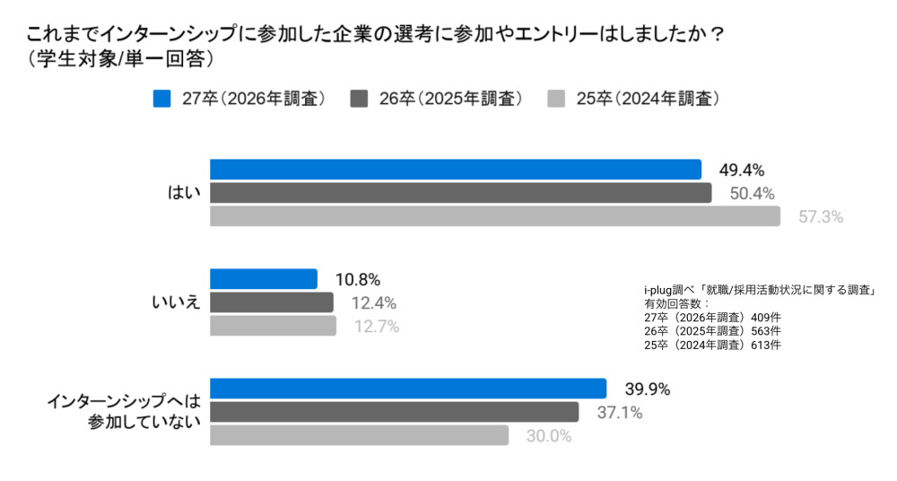 Q5 これまでインターンシップに参加した企業の選考に参加やエントリーはしましたか?(学生対象/単一回答)
