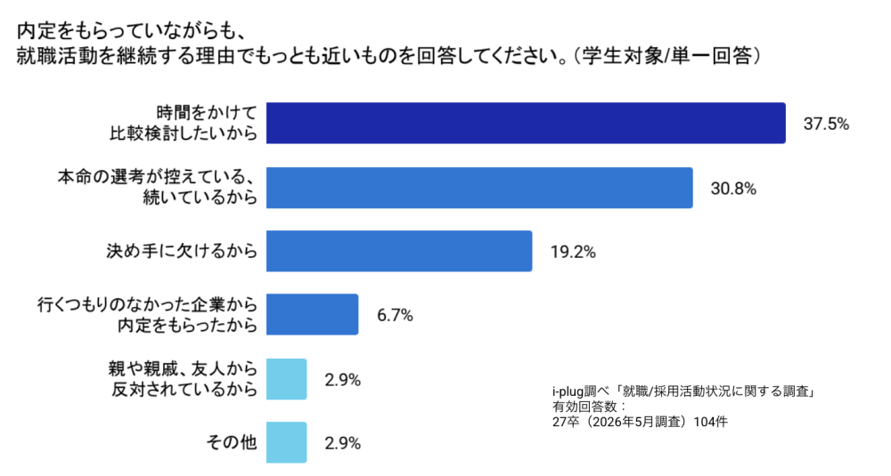 Q4 内定をもらっていながらも、就職活動を継続する理由でもっとも近いものを回答してください。(学生対象/単一回答)