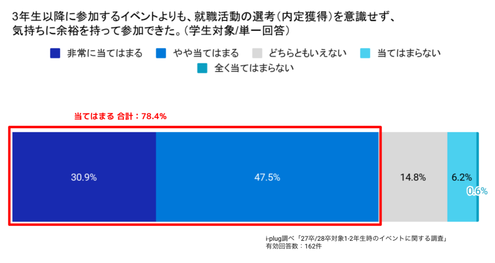 Q8 3年生以降に参加するイベントよりも、就職活動の選考(内定獲得)を意識せず、気持ちに余裕を持って参加できた。(学生対象/単一回答)