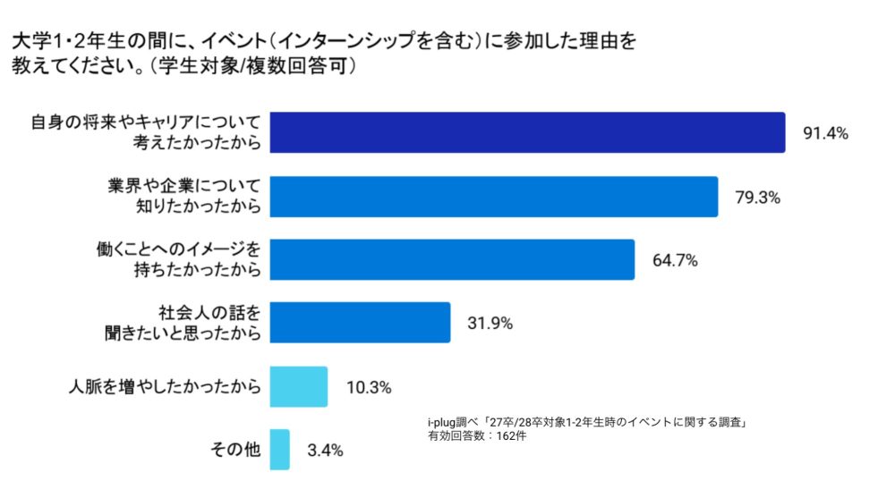Q4 大学1・2年生の間に、イベント(インターンシップを含む)に参加した理由を教えてください。(学生対象/複数回答可)