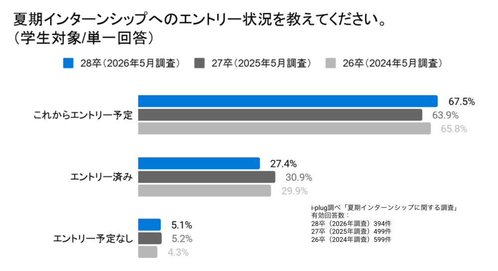 Q3 夏期インターンシップへのエントリー状況を教えてください。（学生対象/単一回答）
