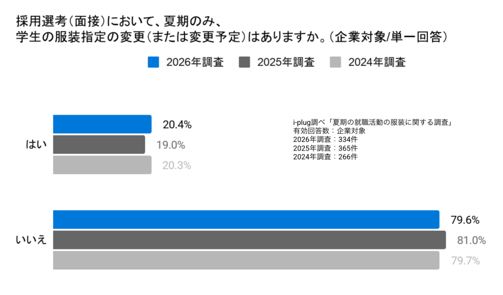 Q6 採用選考(面接)において、夏期のみ、学生の服装指定の変更(または変更予定)はありますか。(企業対象/単一回答)