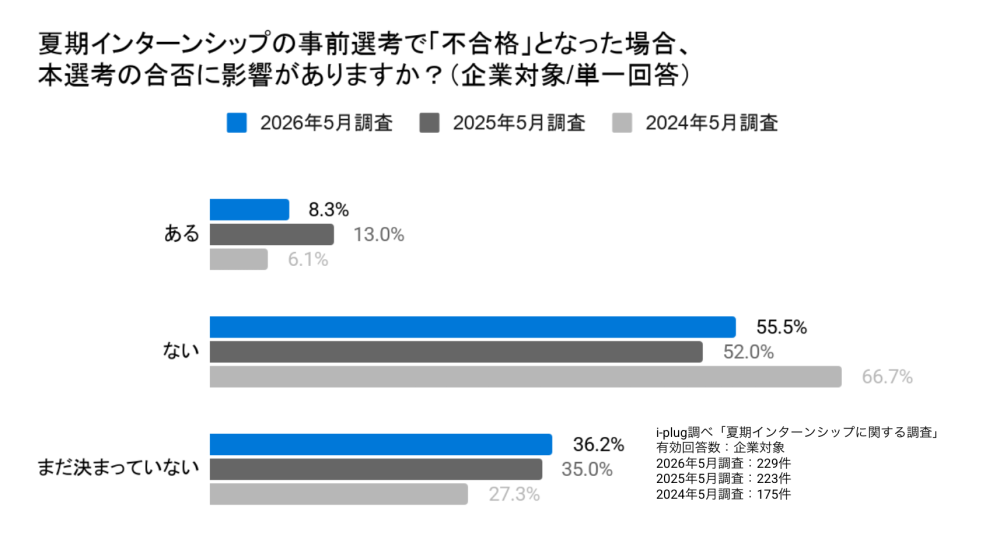 Q9 夏期インターンシップの事前選考で「不合格」となった場合、本選考の合否に影響がありますか？（企業対象/単一回答）