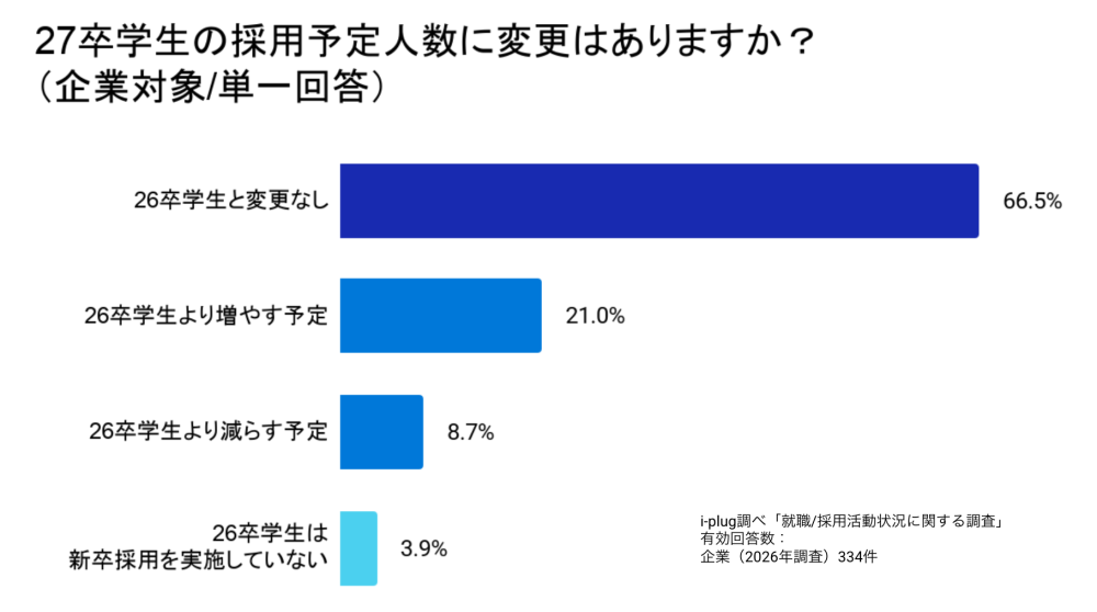 Q10 27卒学生の採用予定人数に変更はありますか?(企業対象/単一回答)