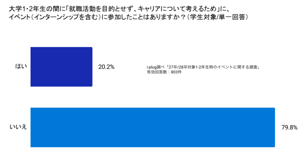 Q1 大学1・2年生の間に「就職活動を目的とせず、キャリアについて考えるため」に、イベント(インターンシップを含む)に参加したことはありますか?(学生対象/単一回答)