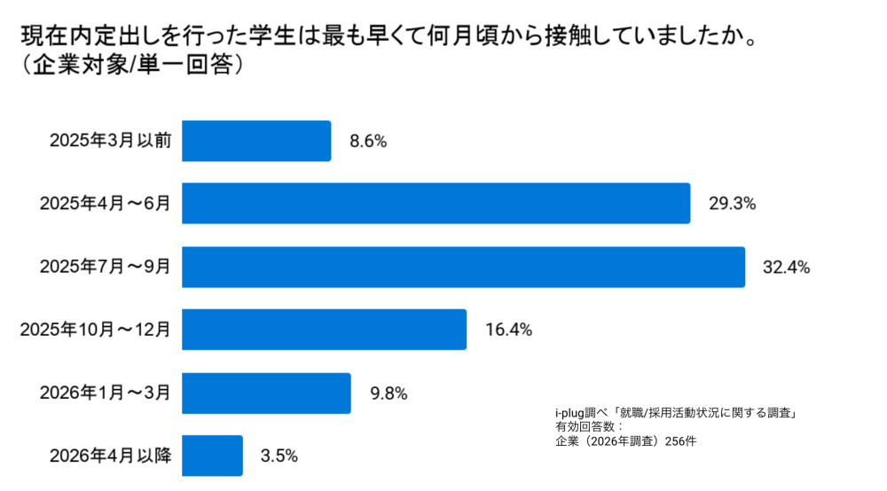 Q9 現在内定出しを行った学生は最も早くて何月頃から接触していましたか。(企業対象/単一回答)