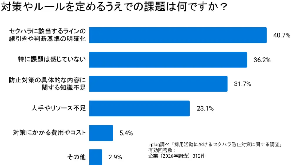 判断基準の明確化が課題になっている