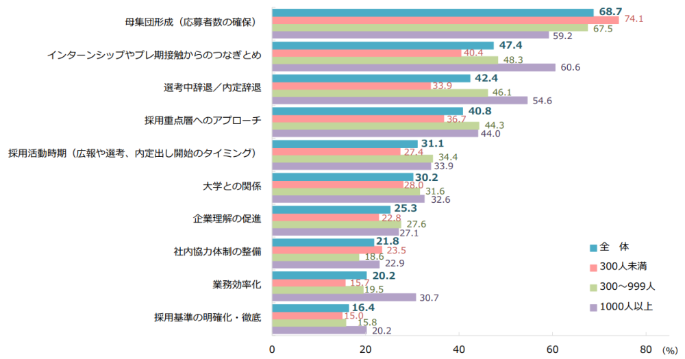 学生との接点が不足している