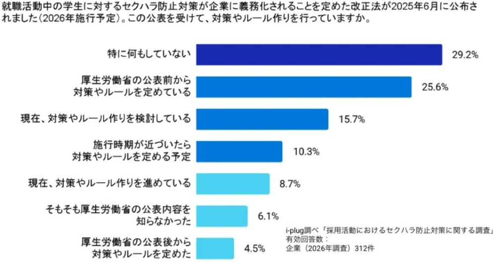 対策済みの企業は約3割