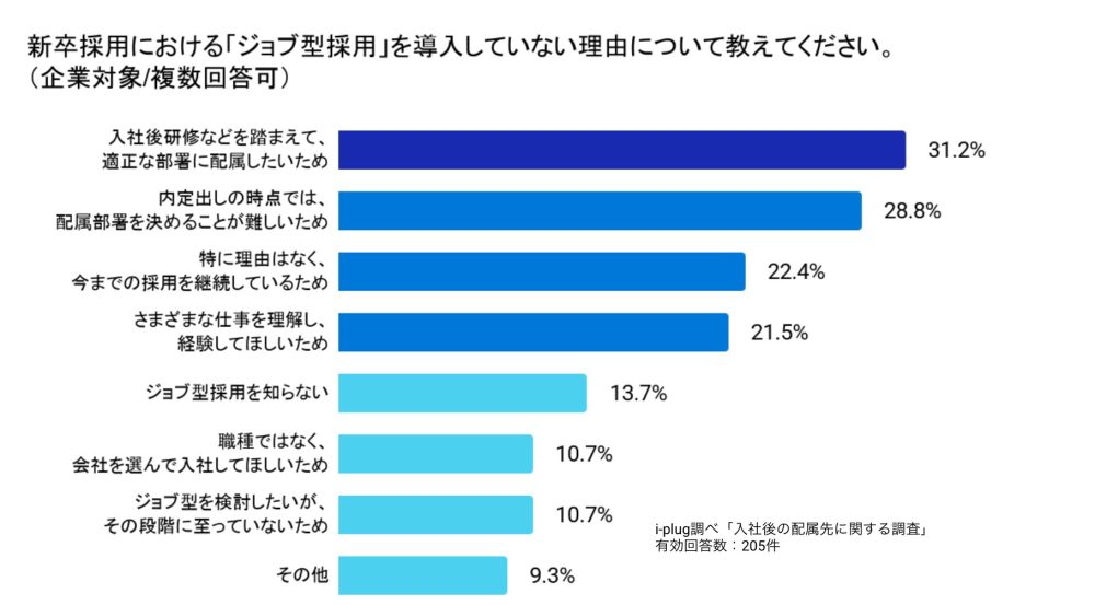 Q6 新卒採用における「ジョブ型採用」を導入していない理由について教えてください。(企業対象/複数回答可)