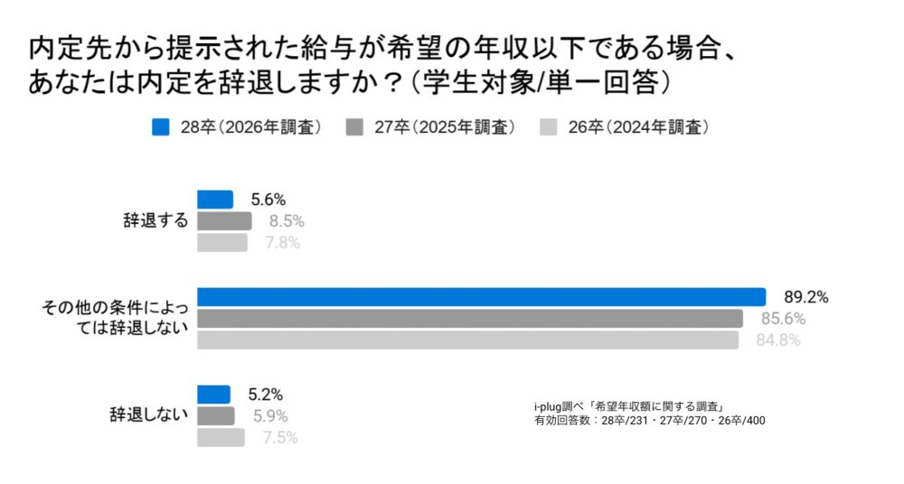 Q2 内定先から提示された給与が希望の年収以下である場合、あなたは内定を辞退しますか？（学生対象/単一回答）