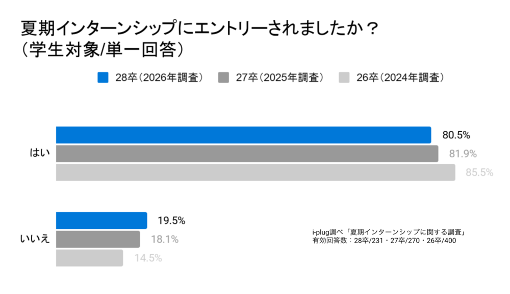 Q1 夏期インターンシップにエントリーしましたか?(学生対象/単一回答)