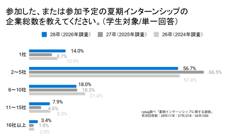 Q6 参加した、または参加予定の夏期インターンシップの企業総数を教えてください。(学生対象/単一回答)