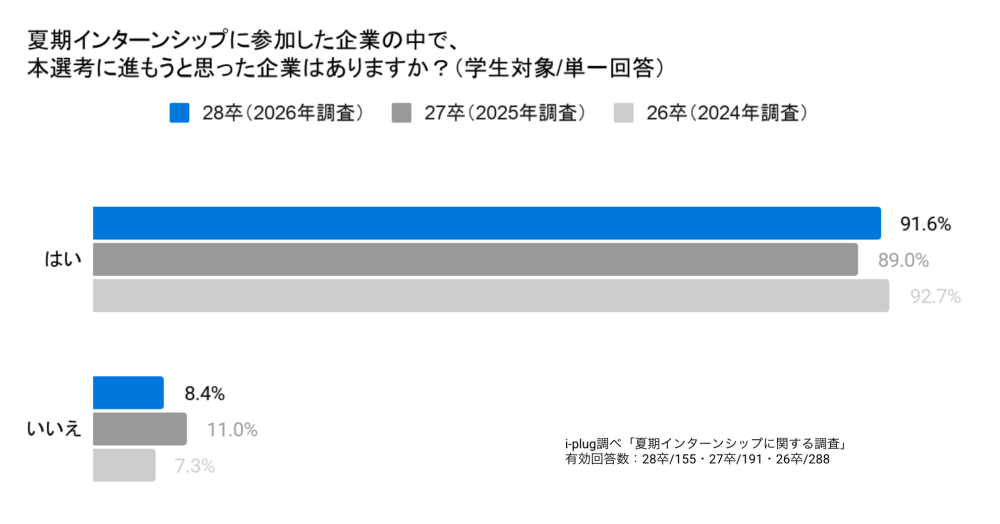 Q7 夏期インターンシップに参加した企業の中で、本選考に進もうと思った企業はありますか?(学生対象/単一回答)