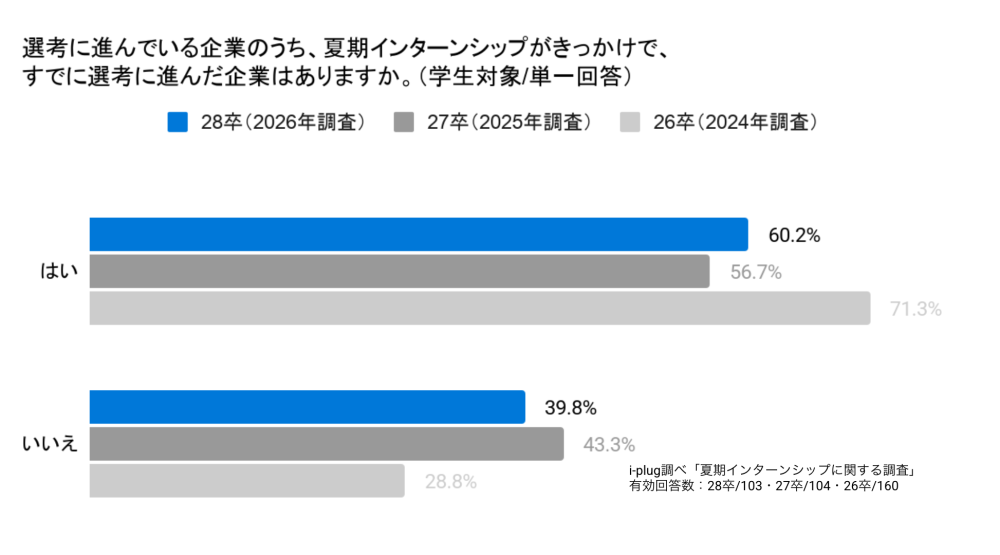 Q9 選考に進んでいる企業のうち、夏期インターンシップがきっかけで、すでに選考に進んだ企業はありますか。(学生対象/単一回答)