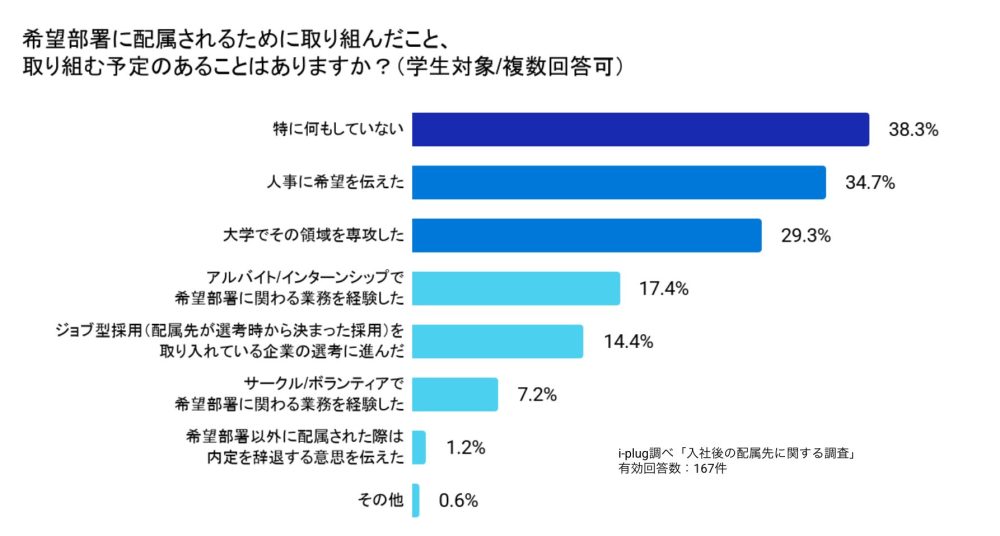 Q4 希望部署に配属されるために取り組んだこと、取り組む予定のあることはありますか?(学生対象/複数回答可)