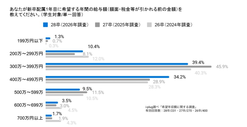 Q1 あなたが新卒配属1年目に希望する年間の給与額を教えてください。（学生対象/単一回答）