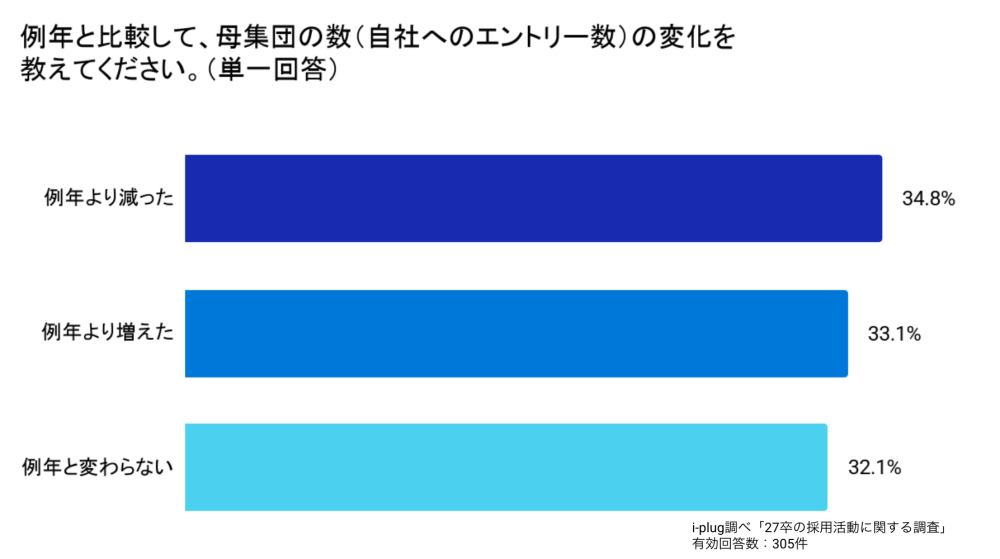 Q1 例年と比較して、母集団の数(自社へのエントリー数)の変化を教えてください(単一回答)