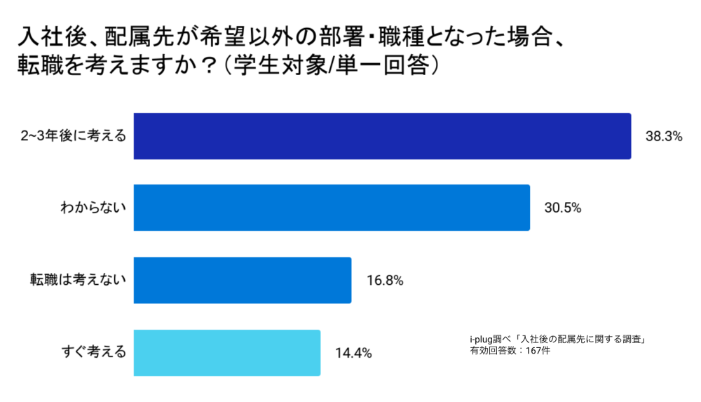 Q3 入社後、配属先が希望以外の部署・職種となった場合、転職を考えますか?(学生対象/単一回答)