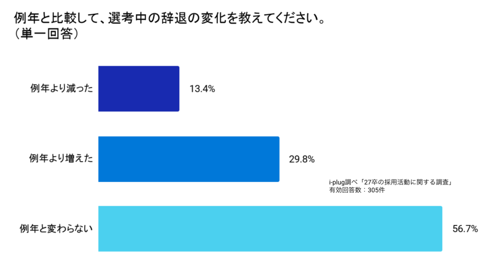 Q2 例年と比較して、選考中の辞退の変化を教えてください。(単一回答)