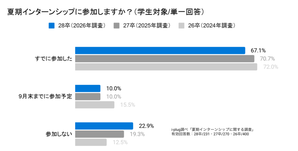Q5 夏期インターンシップに参加しますか?(学生対象/単一回答)