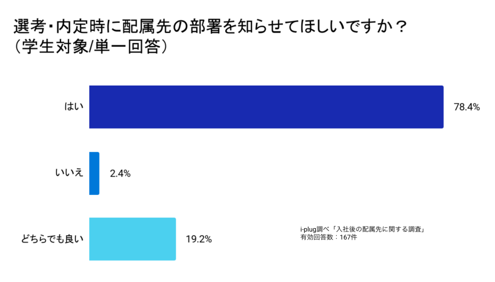 Q1 選考・内定時に配属先の部署を知らせてほしいですか?(学生対象/単一回答)