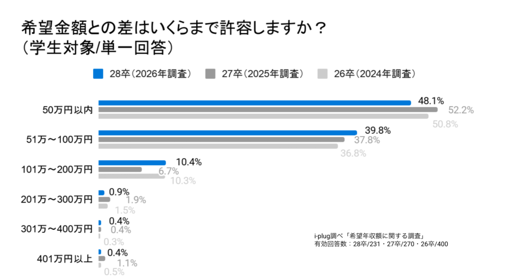 Q4 希望金額との差はいくらまで許容しますか？（学生対象/単一回答）
