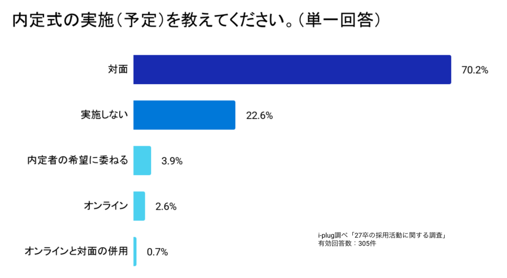 Q3 内定式の実施(予定)を教えてください。(単一回答)